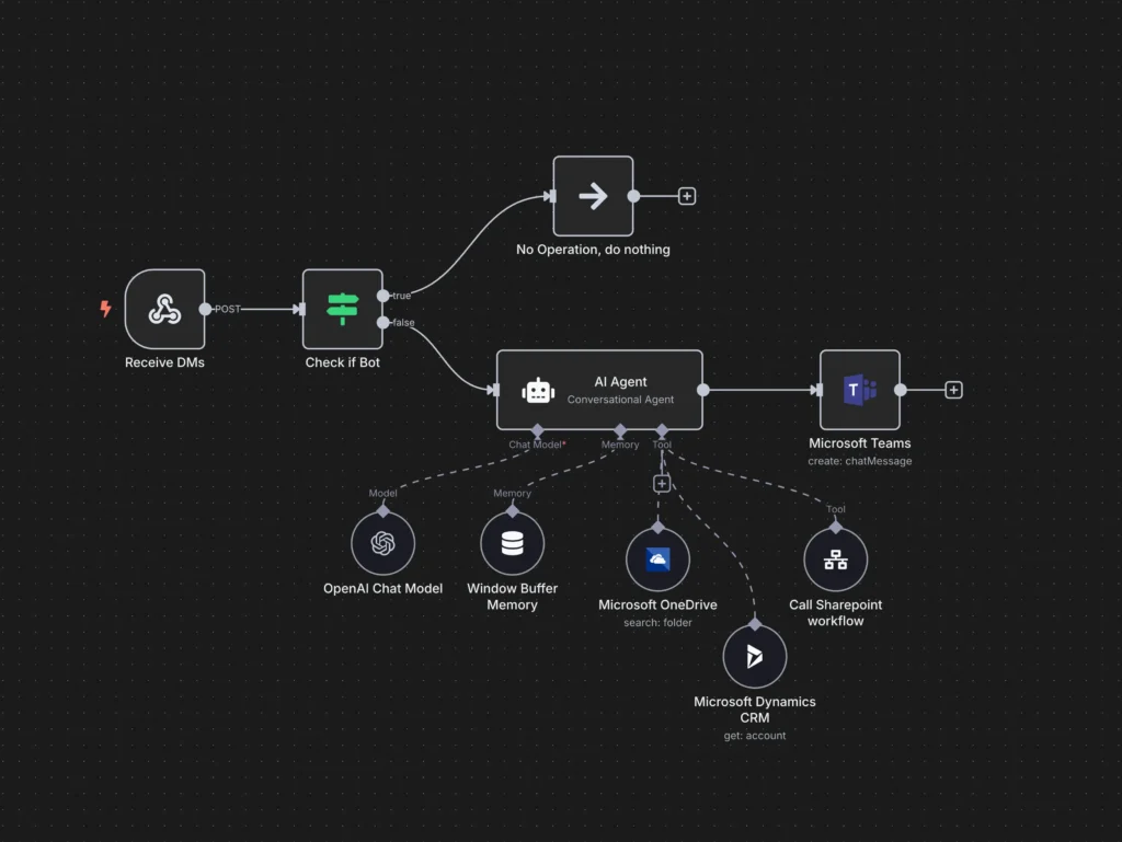Top 10 AI Workflows You Can Build with n8n (That Replace Manual Work ...